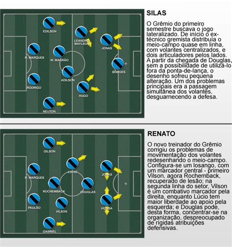 Análise tática Renato Grêmio acerta a marcação e melhora o meio