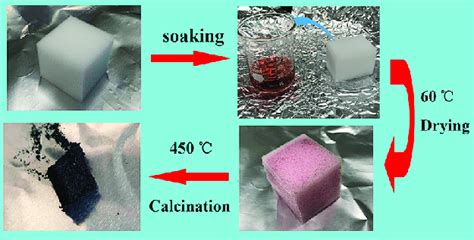 Digital Images Of The Fabrication Process Of The 2D NiCo 2 O 4 Sheet