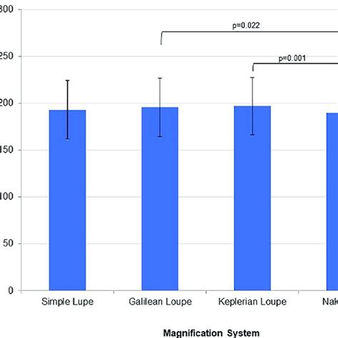 Mean Standard Deviation And Summary Of Repeated Measures Anova For Download Scientific