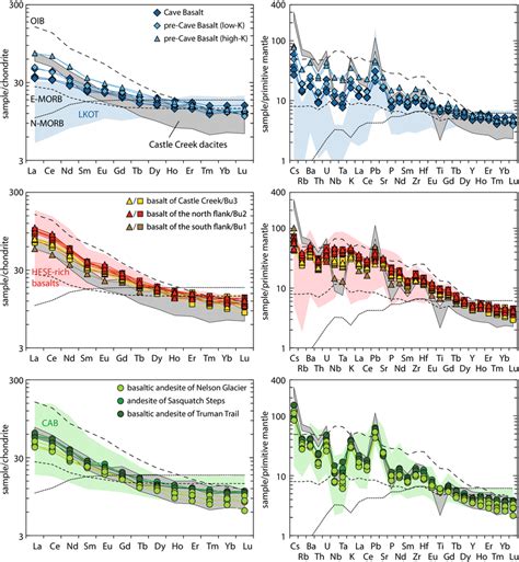 Rare Earth Elements Left And Incompatible Trace Elements Right