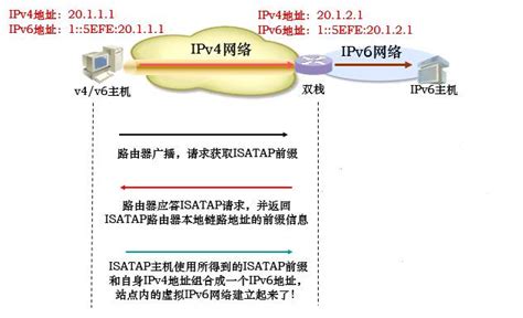 ISATAP隧道原理