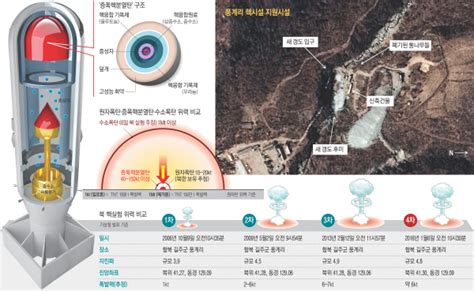 북 4차 핵실험 수소폭탄 진위 논란 폭발력 규모 3차 실험 때보다 약했다증폭핵분열탄 가능성 네이트 뉴스