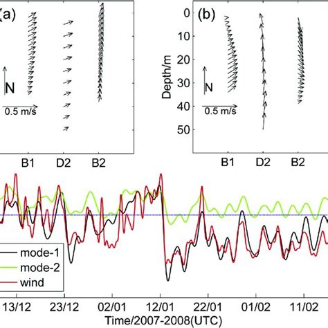 The Spatio Temporal Evolution Of Sea Level Anomalies Units M