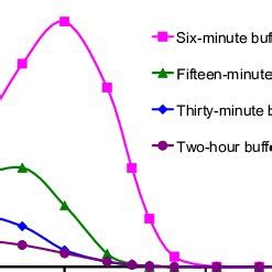 Server Bandwidth Requirements Of The Accelerated Chaining Protocol When