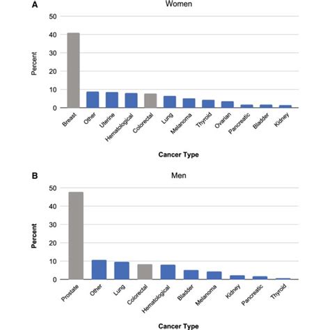 The Most Commonly Diagnosed Cancers In American Cancer Society Cancer Download Scientific