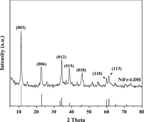 Xrd Pattern Of Nife Ldh Download Scientific Diagram