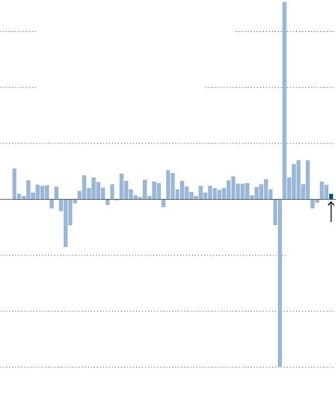 GDP Report: US Economy Grew at 1.1% Rate in Q1 - The New York Times