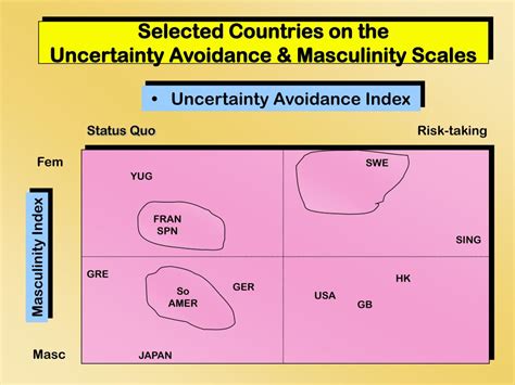 Ppt Hofstedes Cultural Dimensions Powerpoint Presentation Free