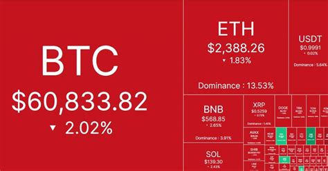 สาเหตุสำคัญ ในการทำ Bitcoin และ ตลาดคริปโตเปลี่ยนเป็นสีแดงในวันนี้