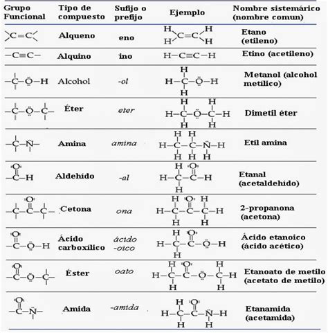 Apuntes De Bioquímica Grupos Funcionales De La Química Orgánica