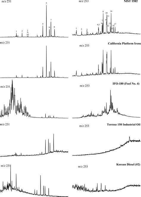 Left Panel Mass Chromatograms Of The Triaromatic Steranes Ta Mz Download Scientific Diagram