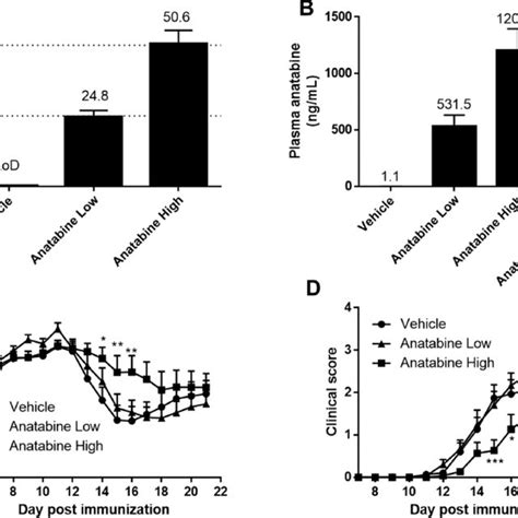 Alleviation Of MOG 3555 Induced EAE In Mice By Anatabine Following