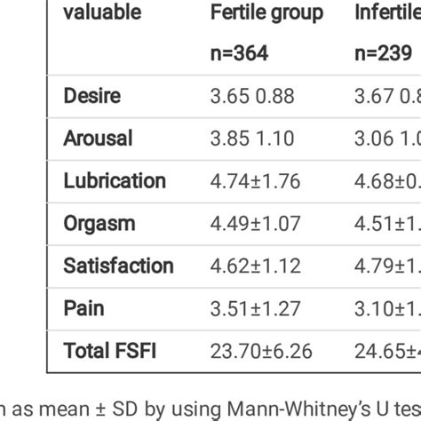 Comparison Of Fsfi And Its Domains Between Fertile And Infertile Groups Download Scientific