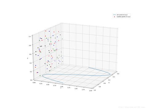 Python3d画图mpl Toolkits Mplot3d Mpl Rcparams[legend Fontsize] Csdn博客