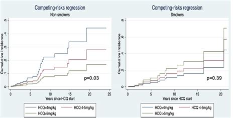 The Association Of Hydroxychloroquine Dosing With Adverse Cardiovascular Events In Patients With