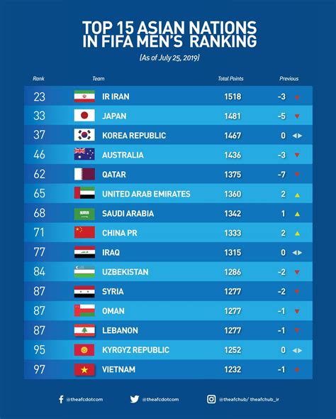 Fifa World Cup Rankings 2024 Men Belvia Shanda