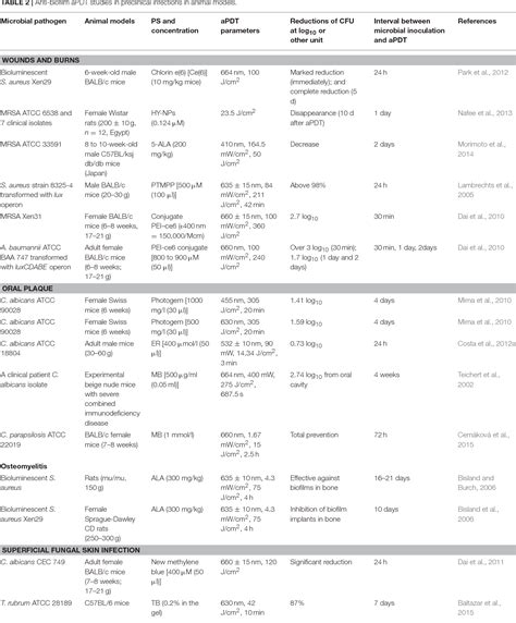 Figure 1 From Antimicrobial Photodynamic Therapy To Control Clinically