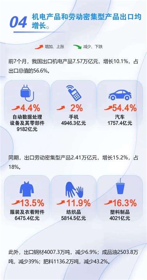 图解 今年前7个月我国外贸进出口情况