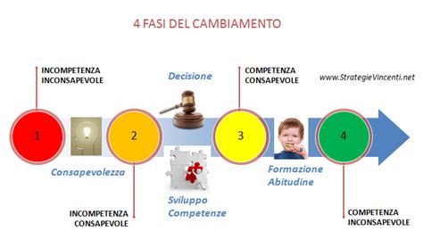 4 Fasi Del Cambiamento Strategie Vincenti