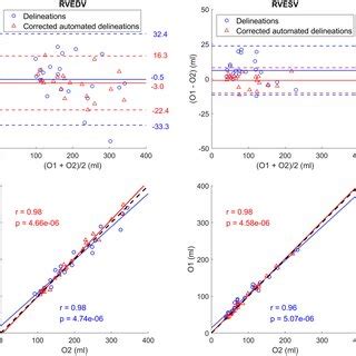 Blandaltman Plots And Correlation Plots Showing The Inter Observer