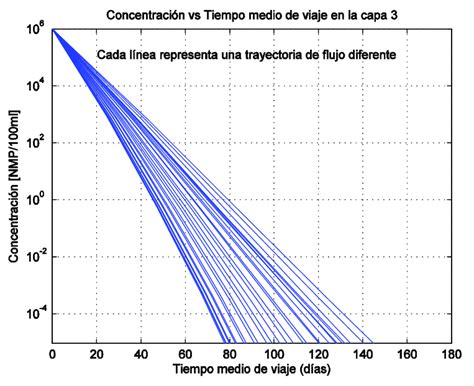 Variaci N De La Concentraci N Con El Tiempo Medio De Viaje En La Capa 3