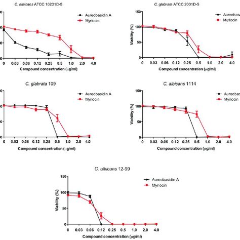 Viability Of Candida Atcc C Albicans Atcc 10231d 5 And C Glabrata