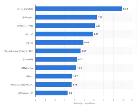 55 Telegram Statistics Updated For January 2025