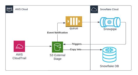 Aws Cloudtrail Ingestion