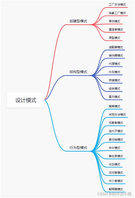 Java设计模式（思维导图）软件设计模式 思维导图 Csdn博客