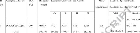 Complex Colour Decomposition Point Elemental Analysis Molar