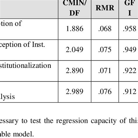 First And Second Order Confirmatory Factor Analysis Findings Download Table