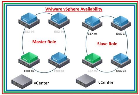 Introduction To VMware VSphere Availability The Network DNA