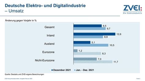 Elektro und Digitalindustrie 2021 mit Erlösen von 200 Mrd Euro