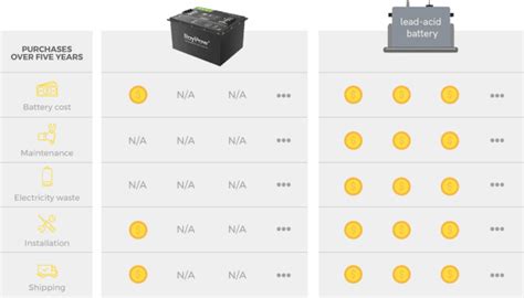 Oliem Distribution Comparaison Entre La Batterie Au Lithium Et La