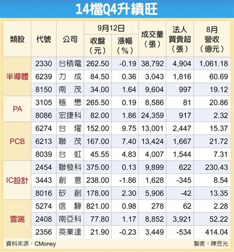 14檔q4升績旺 萬一先鋒 財經 工商時報