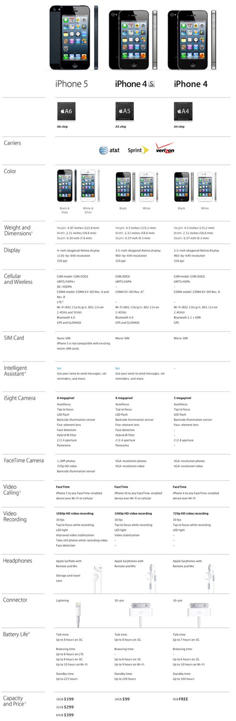 iPhone 5 vs iPhone 4S vs iPhone 4 Official Comparison Chart