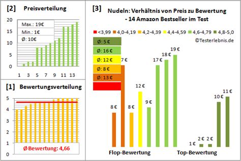 Nudeln Test Der Bewertung Bestseller Kosten