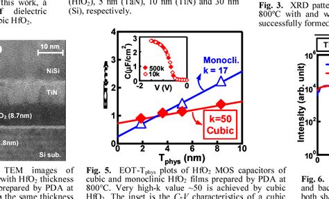 Figure 1 From Design And Demonstration Of Very High K K∼50 Hfo2 For