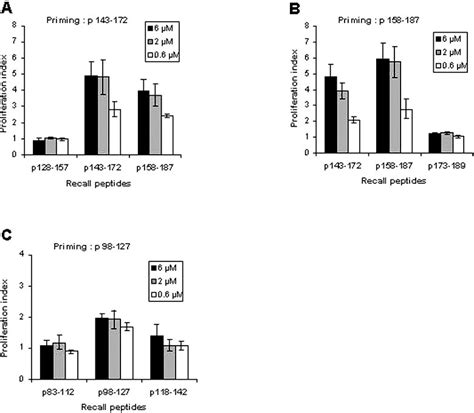 Proliferative Responses Of Spleen Cells From Mice Primed With The Three