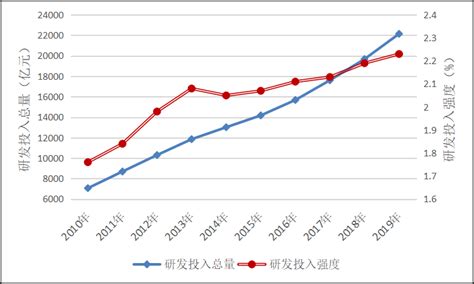 国研中心｜“十三五”时期中国研发投入增长为何不及预期 经费