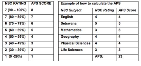 How To Calculate Nwu Aps Nwu Aps Score Calculator Demzyportal