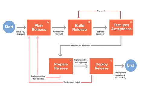 Release Management 11 Itil Release Management Processes With Itsm Best