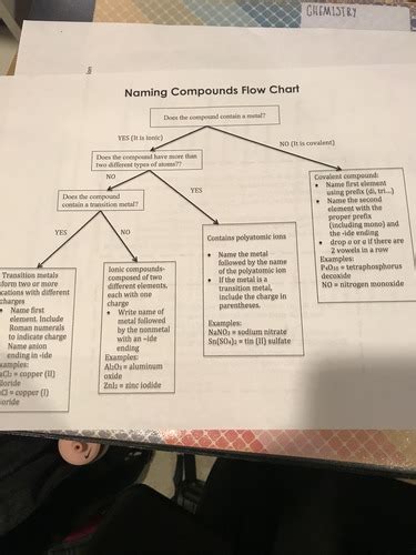 Naming Compounds