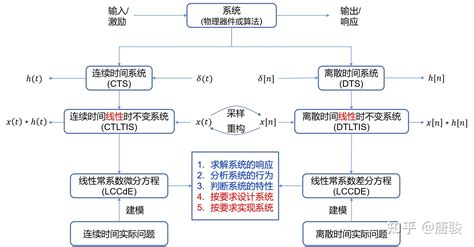 信号与系统漫谈系列之开篇 知乎