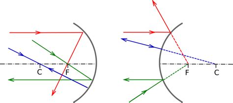 Pticas Geometricas Fisica En La Web