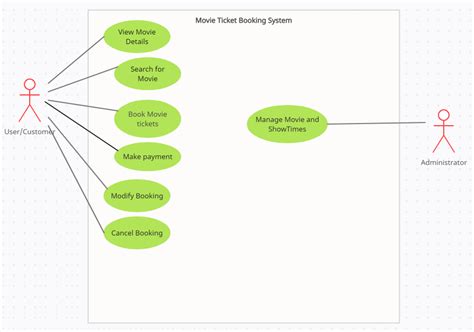 Activity Diagram For Cinema Booking System Diagramfuzziblog