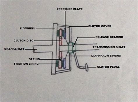 How Car Parts Work Single Plate Clutch