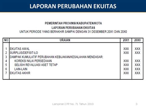 Laporan Perubahan Ekuitas Pemerintah Ilustrasi