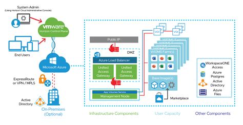 Horizon Cloud On Microsoft Azure First Gen Architecture VMware