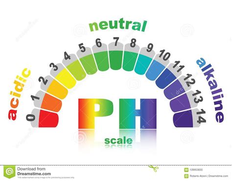 Escala Del Valor De Ph Para Las Soluciones Cidas Y Alcalinas